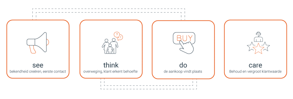 Customer Journey - Brandness Online Marketingbureau